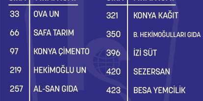 İSO İkinci 500 Listesinde Konya'dan 14 Dev Firma Var!