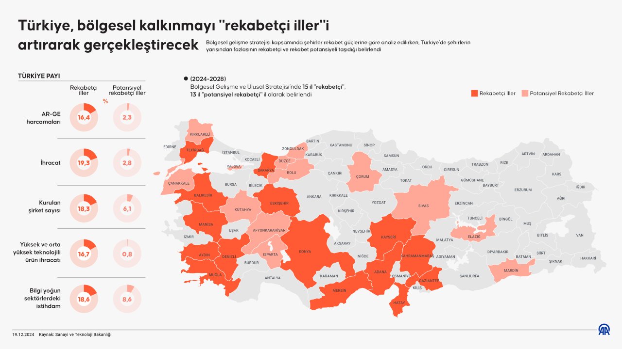 aa-20241219-36525181-36525180-turkiye-bolgesel-kalkinmayi-rekabetci-illeri-artirarak-gerceklestirecek.jpg