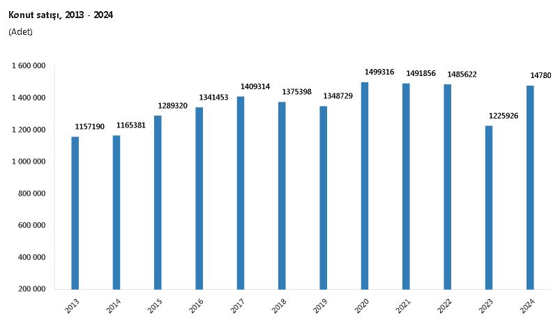 tuik-2024te-14-milyon-konut-satisi-ge-525995-155673.jpg